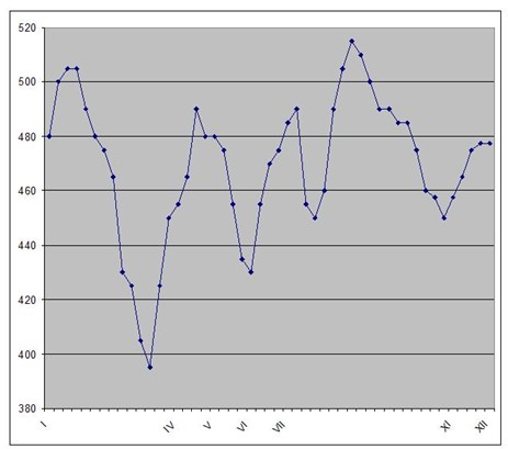 Неподъемные цены. 