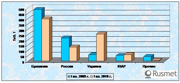 В марте импорт чугуна в США увеличился. 