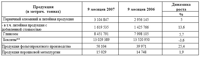 UC RUSAL объявляет итоги деятельности за девять месяцев 2007 года.