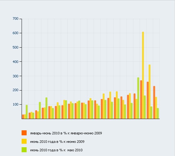 О состоянии промышленного производства и розничной торговли в январе-июне 2010 года.