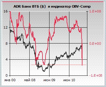 Одним из сегодняшних лидеров могут стать акции Газпрома, где очевидна фиксация коротких позиций, - Александр Иванищев, ФЦ 
