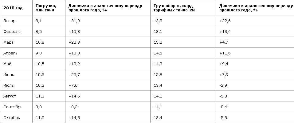Погрузка на Свердловской магистрали за 10 месяцев 2010 года составила 100,7 млн тонн.