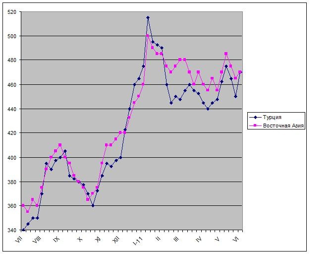 Долговременный подъем. 